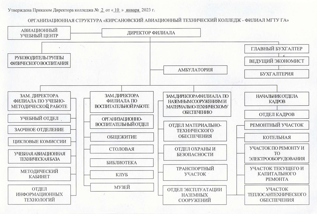 Кирсановский авиационный технический колледж-филиал МГТУ ГА | Структура и  органы управления образовательной организацией